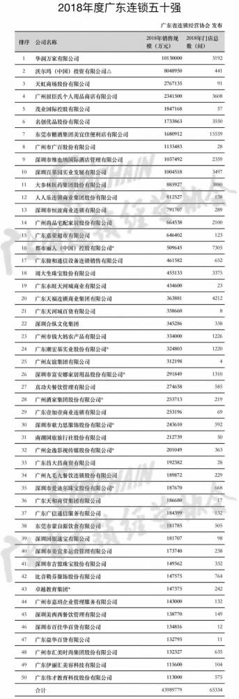 2018广东连锁五十强出炉，华润万家居首
